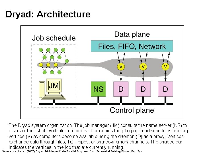 Dryad: Architecture The Dryad system organization. The job manager (JM) consults the name server
