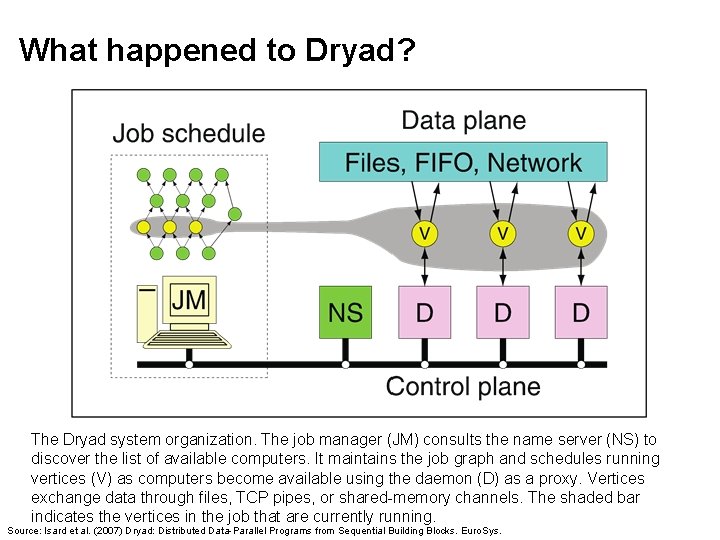 What happened to Dryad? The Dryad system organization. The job manager (JM) consults the