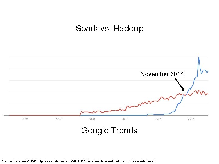 Spark vs. Hadoop November 2014 Google Trends Source: Datanami (2014): http: //www. datanami. com/2014/11/21/spark-just-passed-hadoop-popularity-web-heres/