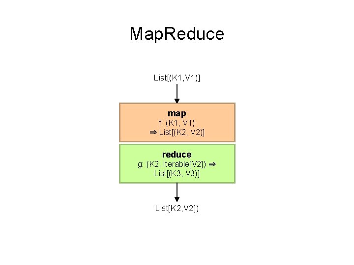 Map. Reduce List[(K 1, V 1)] map f: (K 1, V 1) ⇒ List[(K