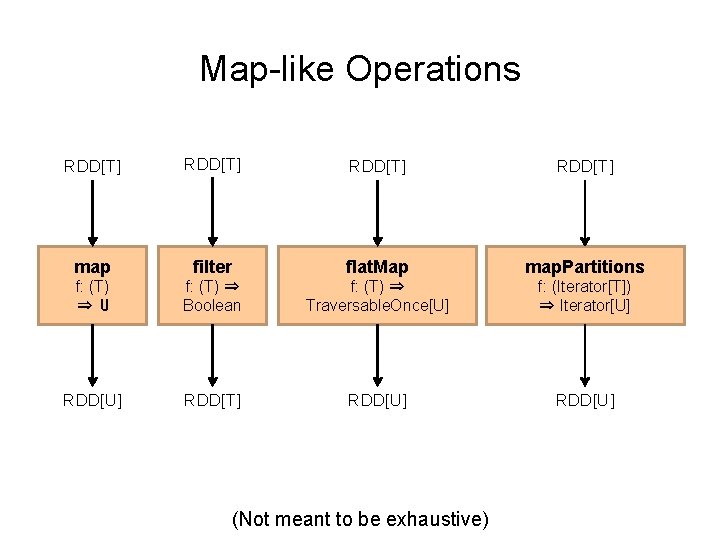 Map-like Operations RDD[T] map filter flat. Map map. Partitions f: (T) ⇒ U f: