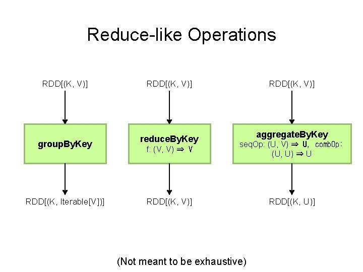 Reduce-like Operations RDD[(K, V)] group. By. Key RDD[(K, Iterable[V])] RDD[(K, V)] reduce. By. Key