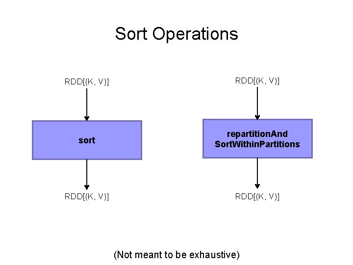 Sort Operations RDD[(K, V)] sort repartition. And Sort. Within. Partitions RDD[(K, V)] (Not meant