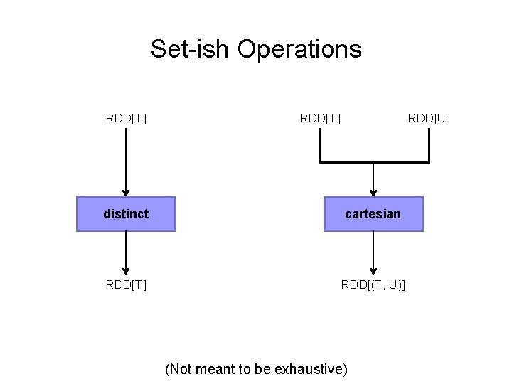 Set-ish Operations RDD[T] RDD[U] distinct cartesian RDD[T] RDD[(T, U)] (Not meant to be exhaustive)