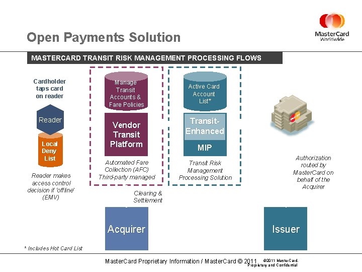 Open Payments Solution MASTERCARD TRANSIT RISK MANAGEMENT PROCESSING FLOWS Cardholder taps card on reader