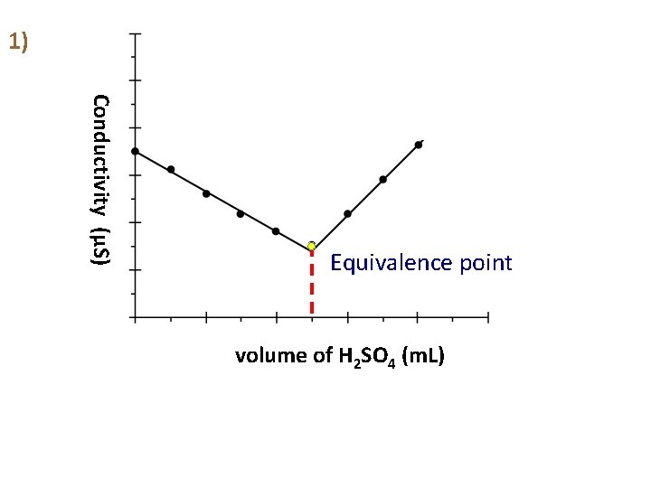1) Conductivity (μS) Equivalence point volume of H 2 SO 4 (m. L) 
