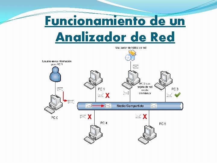 Funcionamiento de un Analizador de Red 