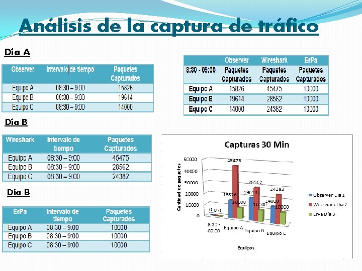 Análisis de la captura de tráfico Día A Día B 