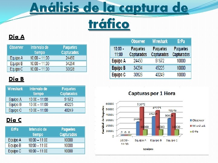 Análisis de la captura de tráfico Día A Día B Día C 