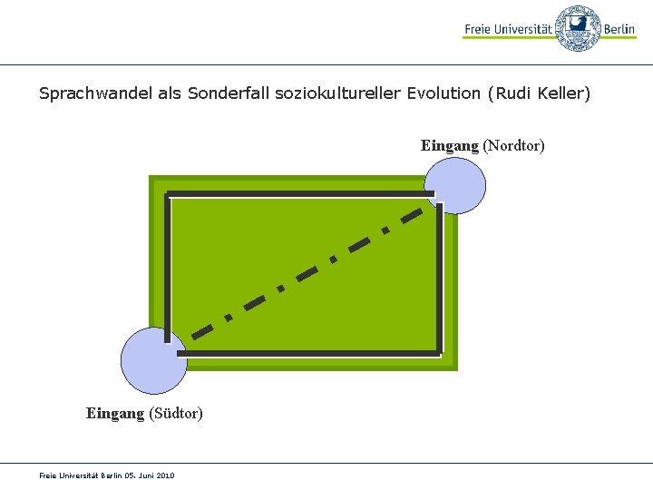 Sprachwandel als Sonderfall soziokultureller Evolution (Rudi Keller) Eingang (Nordtor) Eingang (Südtor) Freie Universität Berlin