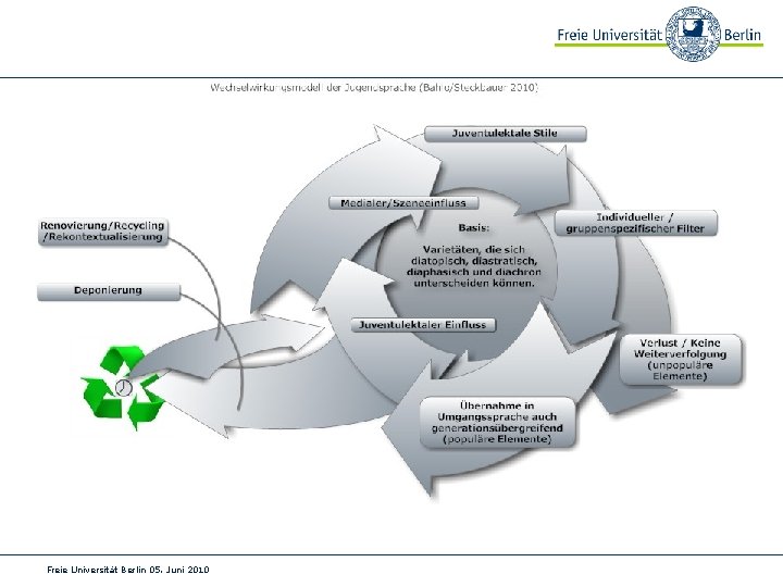 Freie Universität Berlin 05. Juni 2010 