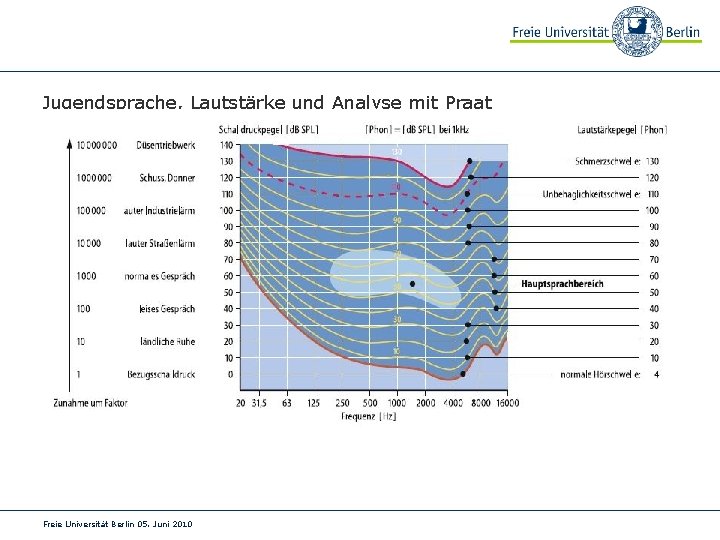 Jugendsprache, Lautstärke und Analyse mit Praat Freie Universität Berlin 05. Juni 2010 