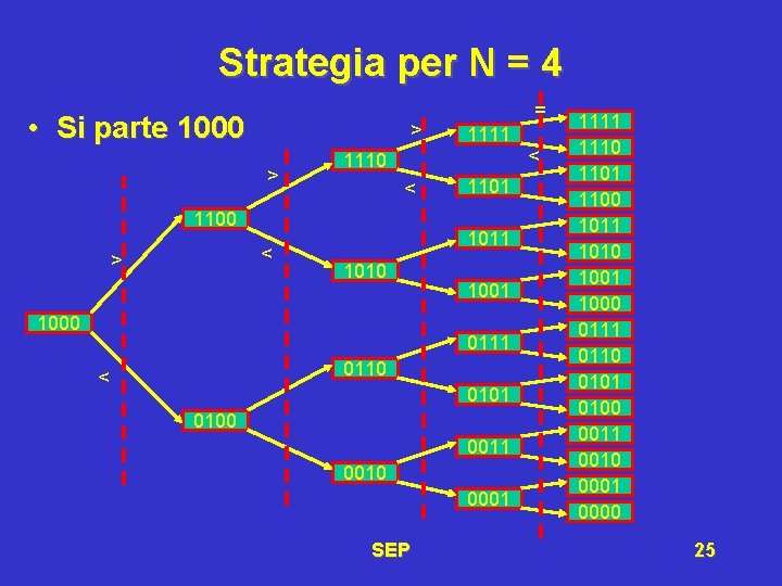Strategia per N = 4 • Si parte 1000 > > > 1111 1110
