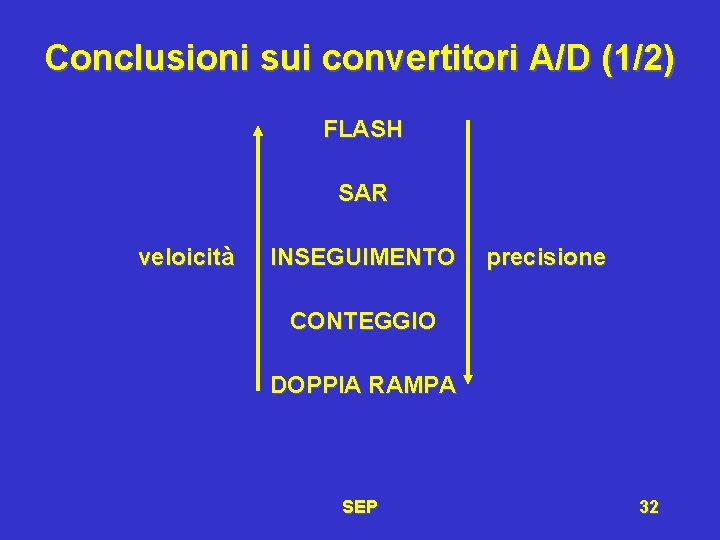 Conclusioni sui convertitori A/D (1/2) FLASH SAR veloicità INSEGUIMENTO precisione CONTEGGIO DOPPIA RAMPA SEP