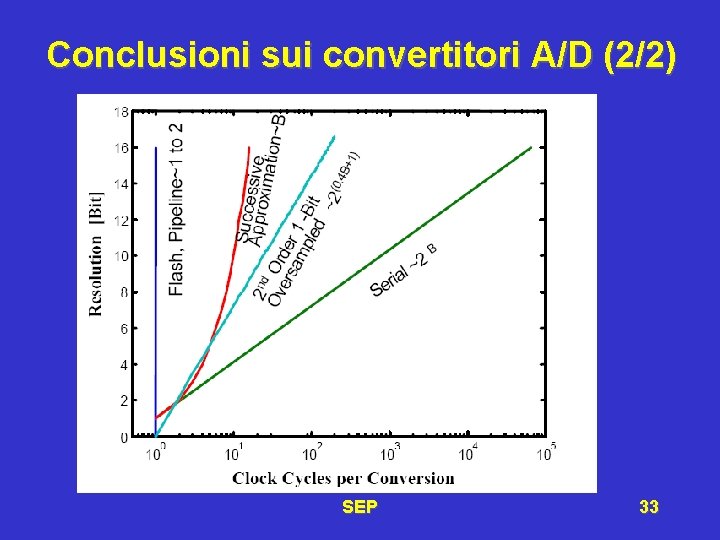 Conclusioni sui convertitori A/D (2/2) SEP 33 