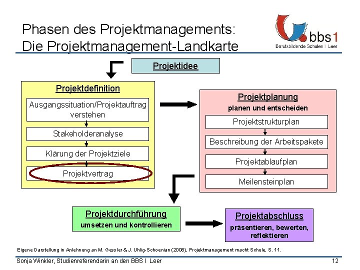 Phasen des Projektmanagements: Die Projektmanagement-Landkarte Projektidee Projektdefinition Ausgangssituation/Projektauftrag verstehen Stakeholderanalyse Klärung der Projektziele Projektvertrag