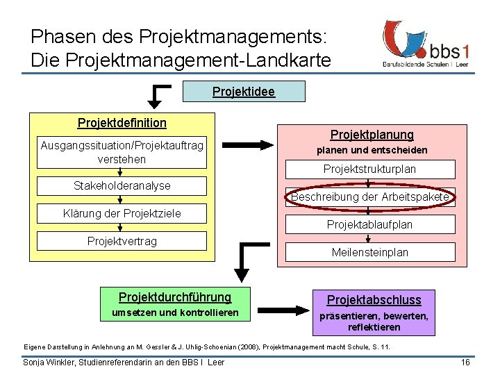 Phasen des Projektmanagements: Die Projektmanagement-Landkarte Projektidee Projektdefinition Ausgangssituation/Projektauftrag verstehen Stakeholderanalyse Klärung der Projektziele Projektvertrag