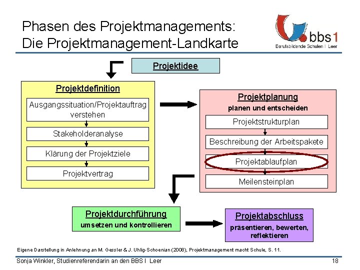 Phasen des Projektmanagements: Die Projektmanagement-Landkarte Projektidee Projektdefinition Ausgangssituation/Projektauftrag verstehen Stakeholderanalyse Klärung der Projektziele Projektvertrag