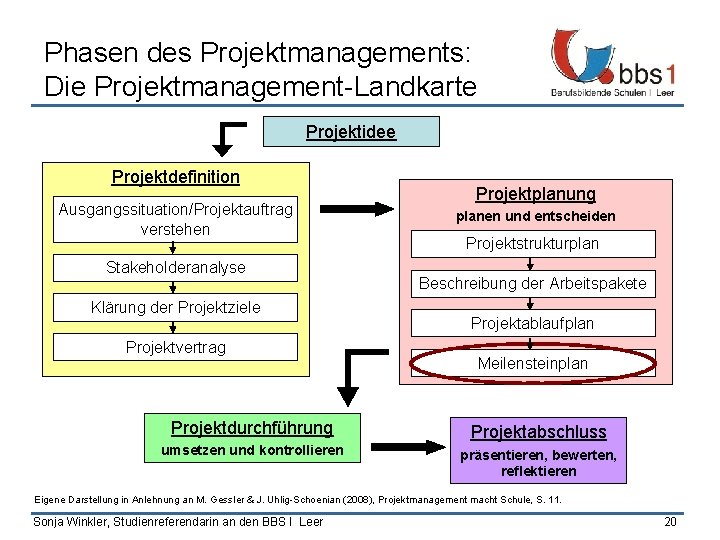 Phasen des Projektmanagements: Die Projektmanagement-Landkarte Projektidee Projektdefinition Ausgangssituation/Projektauftrag verstehen Stakeholderanalyse Klärung der Projektziele Projektvertrag