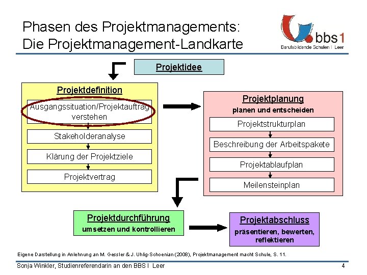 Phasen des Projektmanagements: Die Projektmanagement-Landkarte Projektidee Projektdefinition Ausgangssituation/Projektauftrag verstehen Stakeholderanalyse Klärung der Projektziele Projektvertrag