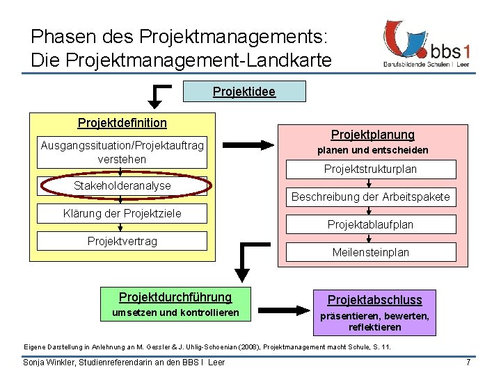 Phasen des Projektmanagements: Die Projektmanagement-Landkarte Projektidee Projektdefinition Ausgangssituation/Projektauftrag verstehen Stakeholderanalyse Klärung der Projektziele Projektvertrag