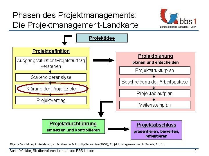 Phasen des Projektmanagements: Die Projektmanagement-Landkarte Projektidee Projektdefinition Ausgangssituation/Projektauftrag verstehen Stakeholderanalyse Klärung der Projektziele Projektvertrag