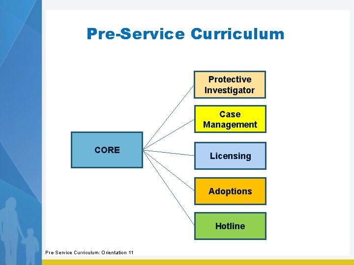 Pre-Service Curriculum Protective Investigator Case Management CORE Licensing Adoptions Hotline Pre-Service Curriculum: Orientation 11