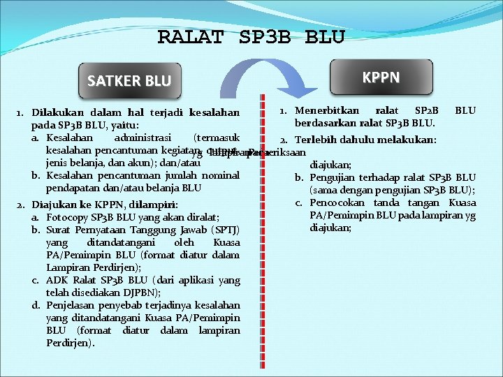 RALAT SP 3 B BLU SATKER BLU KPPN 1. Menerbitkan ralat SP 2 B