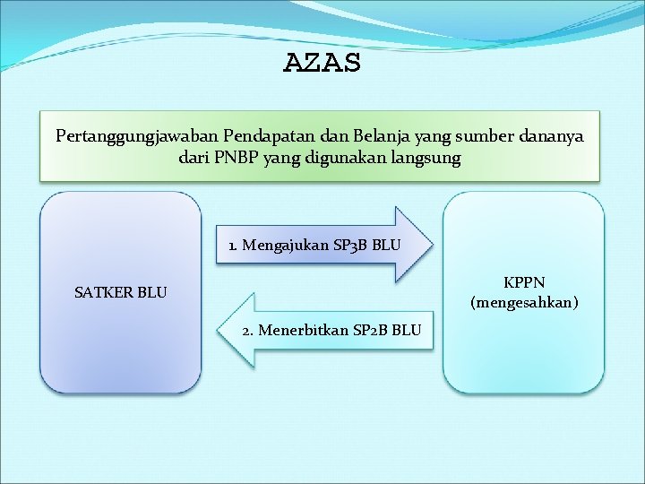 AZAS Pertanggungjawaban Pendapatan dan Belanja yang sumber dananya dari PNBP yang digunakan langsung 1.