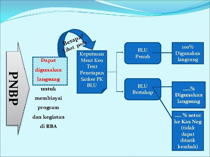 ? a p a : Ber pada at Lih Dapat PNBP digunakan langsung untuk
