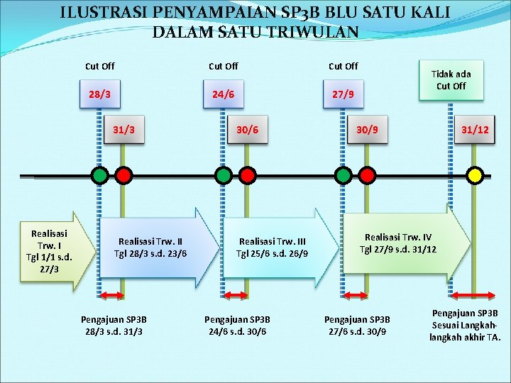 ILUSTRASI PENYAMPAIAN SP 3 B BLU SATU KALI DALAM SATU TRIWULAN Realisasi Trw. I