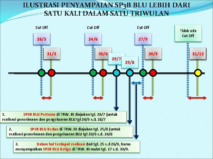 ILUSTRASI PENYAMPAIAN SP 3 B BLU LEBIH DARI SATU KALI DALAM SATU TRIWULAN Cut