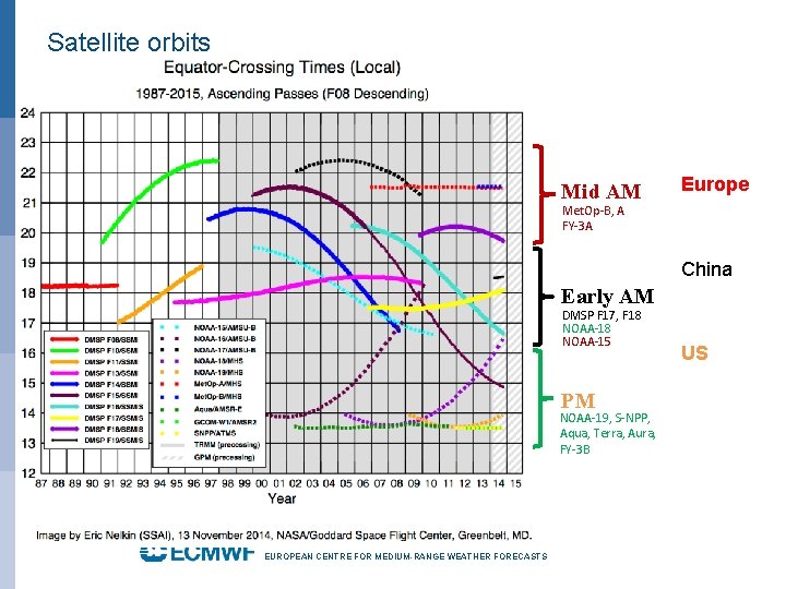 Satellite orbits Mid AM Europe Met. Op-B, A FY-3 A China T i m