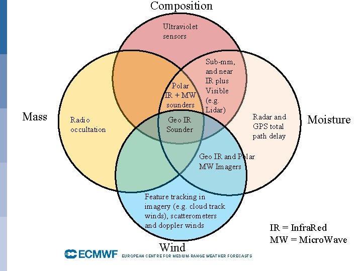 Composition Ultraviolet sensors Polar IR + MW sounders Mass Radio occultation Sub-mm, and near