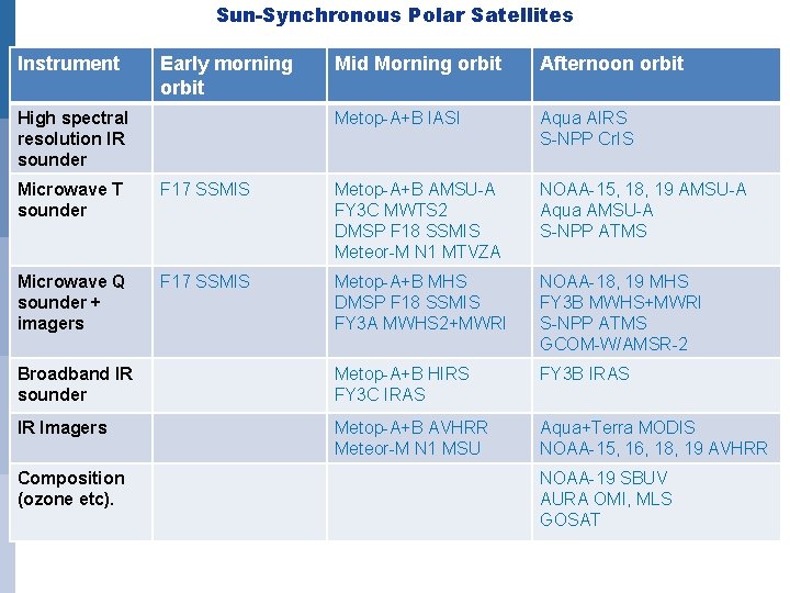 Sun-Synchronous Polar Satellites Instrument Early morning orbit High spectral resolution IR sounder Mid Morning