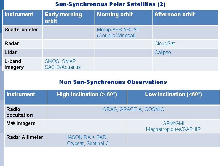 Sun-Synchronous Polar Satellites (2) Instrument Early morning orbit Scatterometer Morning orbit Afternoon orbit Metop-A+B