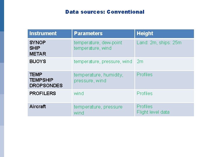 Data sources: Conventional Instrument Parameters Height SYNOP SHIP METAR temperature, dew-point temperature, wind Land: