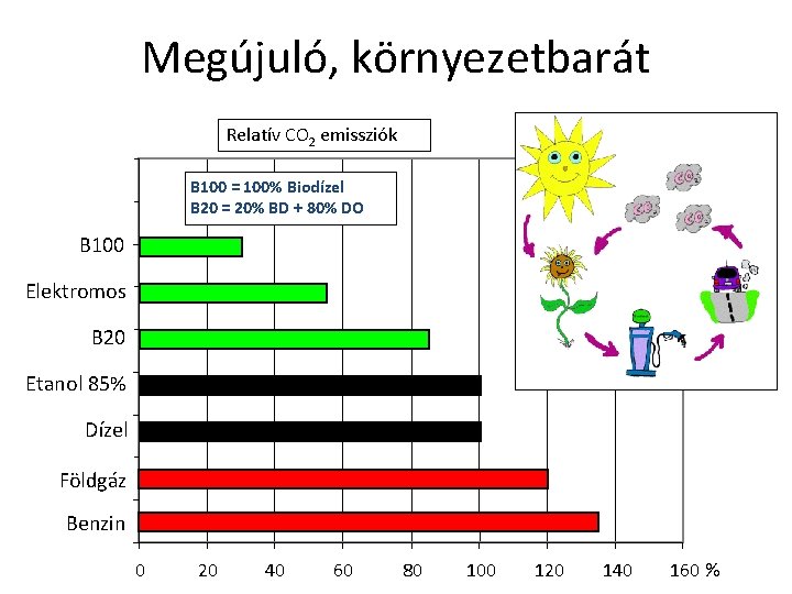 Megújuló, környezetbarát Relatív CO 2 emissziók B 100 = 100% Biodízel B 20 =