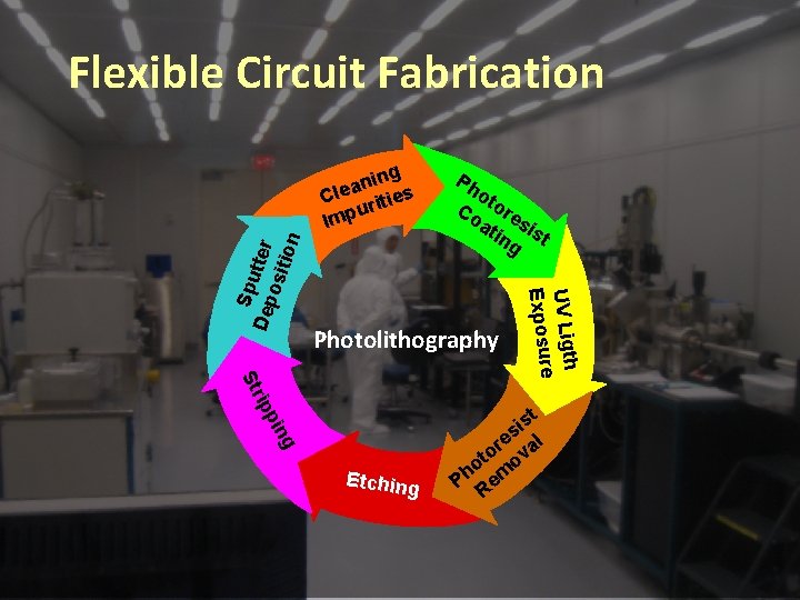 Flexible Circuit Fabrication Ph ot Co ore at sis in g t Photolithography rip