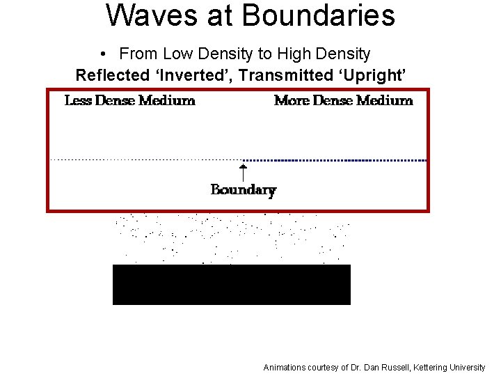 Waves at Boundaries • From Low Density to High Density Reflected ‘Inverted’, Transmitted ‘Upright’