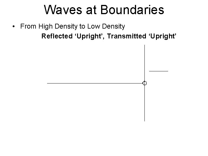 Waves at Boundaries • From High Density to Low Density Reflected ‘Upright’, Transmitted ‘Upright’