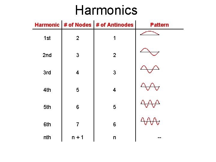 Harmonics Harmonic # of Nodes # of Antinodes Pattern 1 st 2 1 2