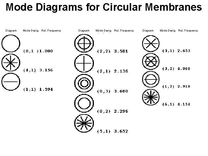 Mode Diagrams for Circular Membranes Diagram Mode Desig. Rel. Frequency 