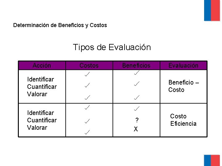 Determinación de Beneficios y Costos Tipos de Evaluación Acción Costos Beneficios Identificar Cuantificar Valorar