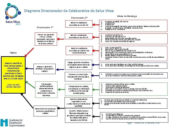 Diagrama Direcionador da Colaborativa do Salus Vitae Idéias de Mudança Direcionador 2° 5. Reduzir