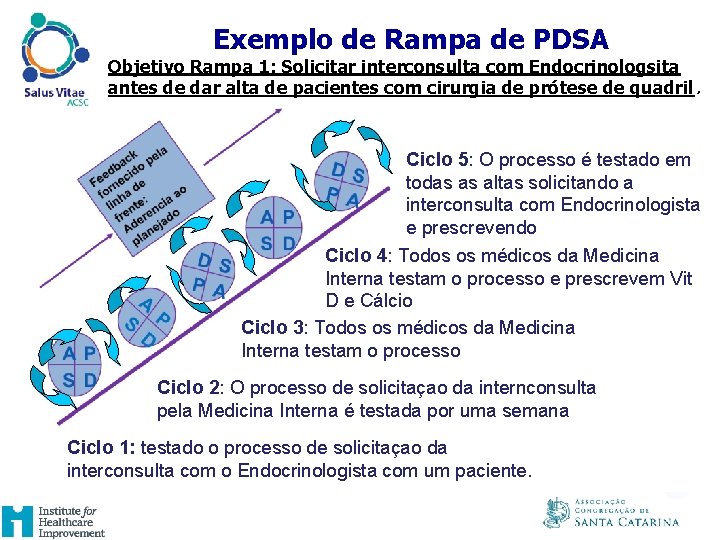 UM EXAMPLO DE RAMPA DE PDSA Exemplo de Rampa de PDSA Objetivo Rampa 1: