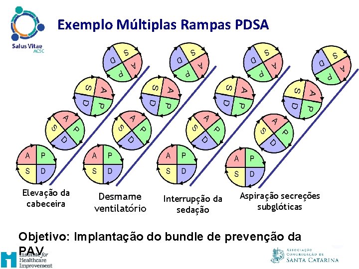 Exemplo Múltiplas Rampas PDSA Elevação da cabeceira Desmame ventilatório Interrupção da sedação Aspiração secreções