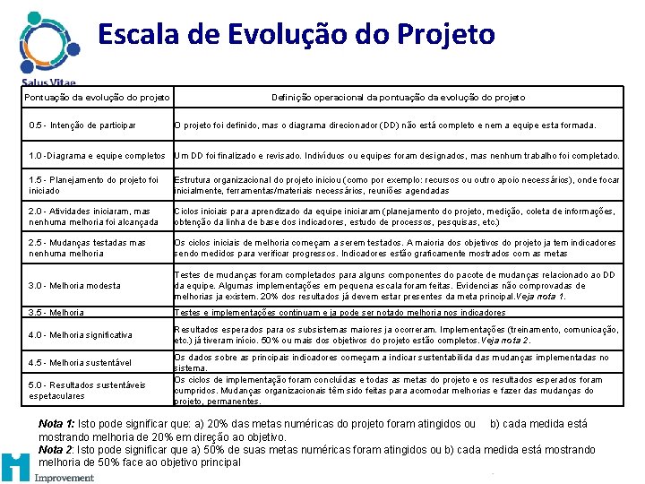 Escala de Evolução do Projeto Pontuação da evolução do projeto 0. 5 - Intenção