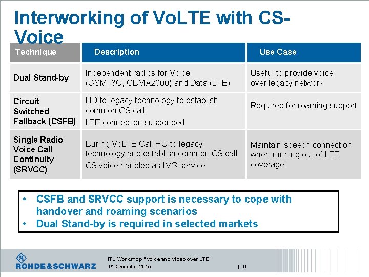 Interworking of Vo. LTE with CSVoice Technique Description Dual Stand-by Independent radios for Voice