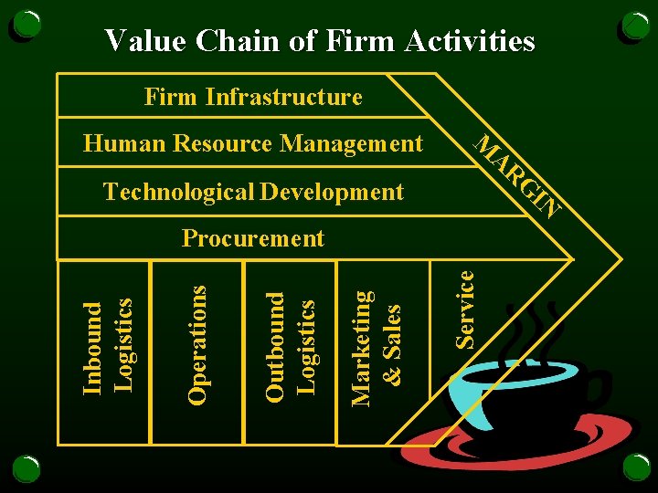 Value Chain of Firm Activities Firm Infrastructure Human Resource Management M A R Technological